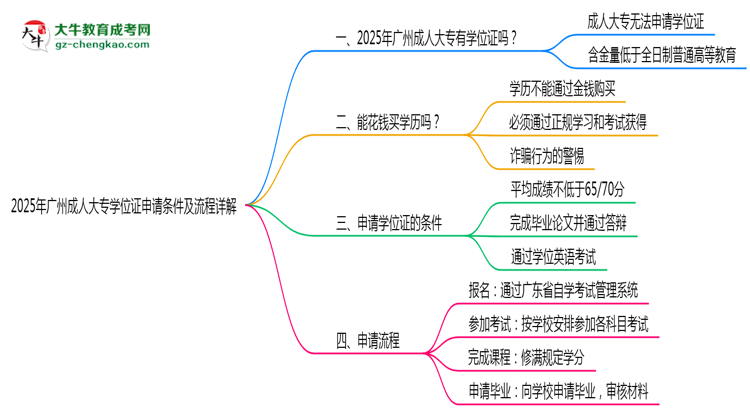 2025年廣州成人大專學(xué)位證申請(qǐng)條件及流程詳解思維導(dǎo)圖