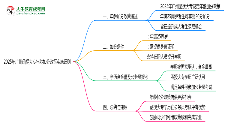 2025年廣州函授大專(zhuān)年齡加分政策實(shí)施細(xì)則思維導(dǎo)圖