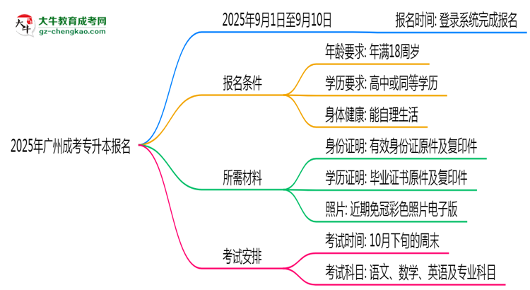 2025年廣州成考專升本報(bào)名起止時間正式公布思維導(dǎo)圖