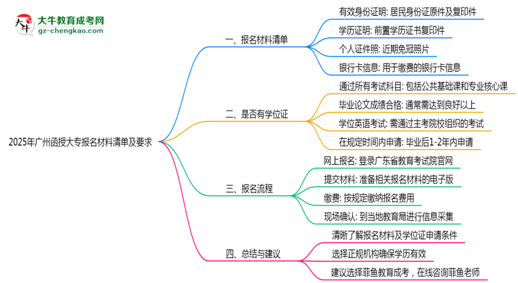 2025年廣州函授大專(zhuān)報(bào)名材料清單及要求思維導(dǎo)圖