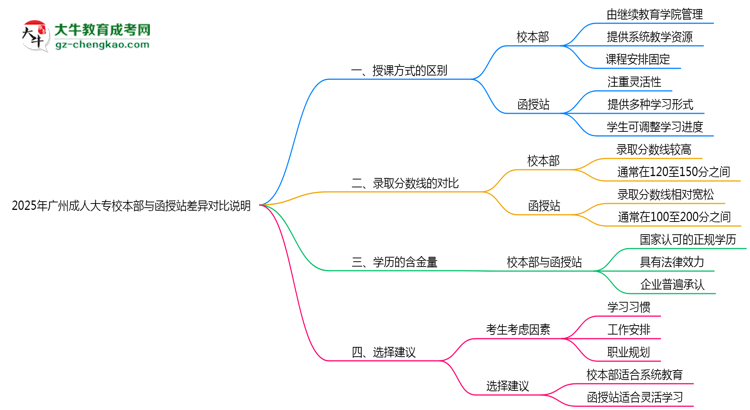2025年廣州成人大專校本部與函授站差異對比說明思維導圖