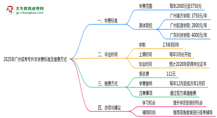 2025年廣州成考專升本學費標準及繳費方式說明思維導圖