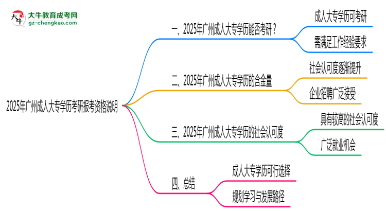 2025年廣州成人大專(zhuān)學(xué)歷考研報(bào)考資格說(shuō)明思維導(dǎo)圖