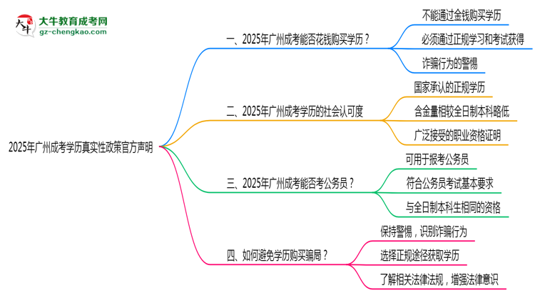 2025年廣州成考學(xué)歷真實性政策官方聲明思維導(dǎo)圖