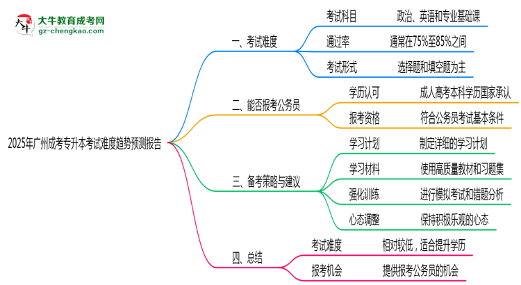 2025年廣州成考專升本考試難度趨勢預(yù)測報告思維導(dǎo)圖