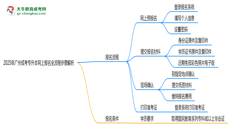 2025年廣州成考專升本網(wǎng)上報名全流程步驟解析思維導(dǎo)圖