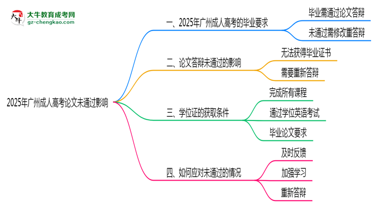 2025年廣州成人高考論文未通過是否影響畢業(yè)思維導圖