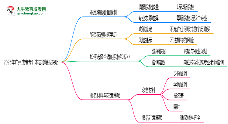 2025年廣州成考專升本志愿填報(bào)數(shù)量限制說明思維導(dǎo)圖