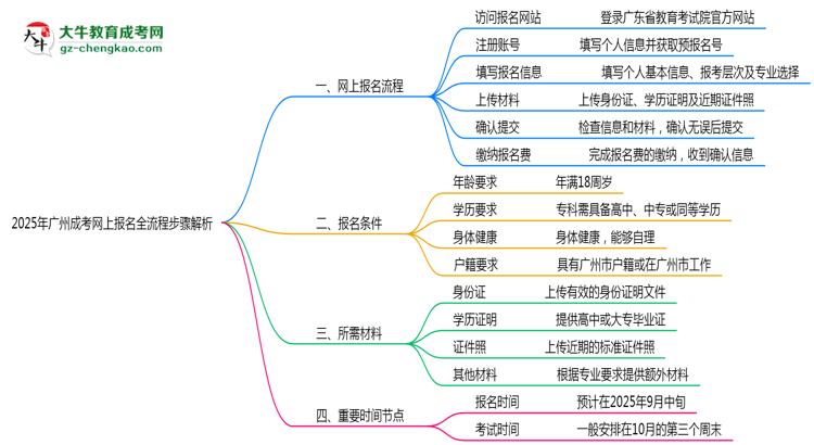 2025年廣州成考網(wǎng)上報名全流程步驟解析思維導(dǎo)圖