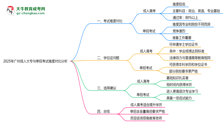 2025年廣州成人大專(zhuān)與單招考試難度對(duì)比分析思維導(dǎo)圖