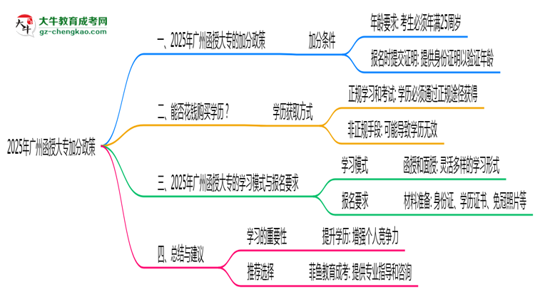 2025年廣州函授大專加分政策最新實施細則思維導圖