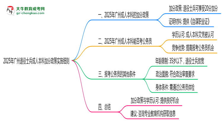 2025年廣州退役士兵成人本科加分政策實施細(xì)則思維導(dǎo)圖