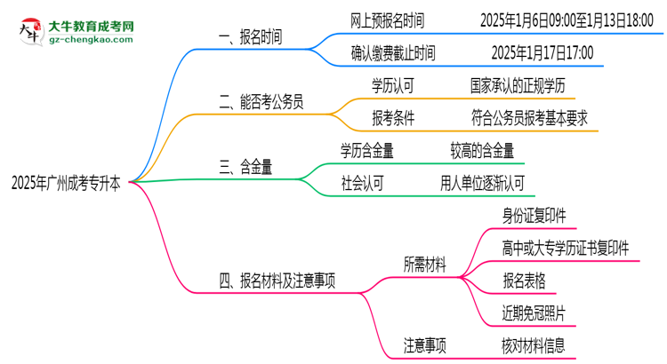 2025年廣州成考專升本報名窗口期設(shè)置說明思維導(dǎo)圖