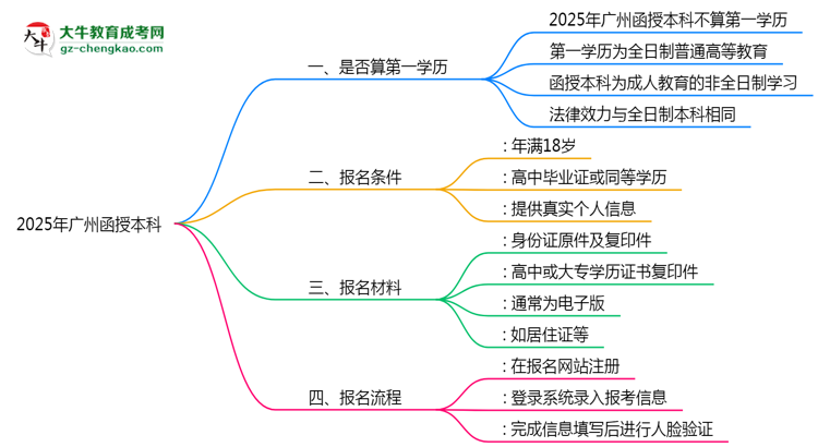 2025年廣州函授本科學歷性質官方權威認定思維導圖