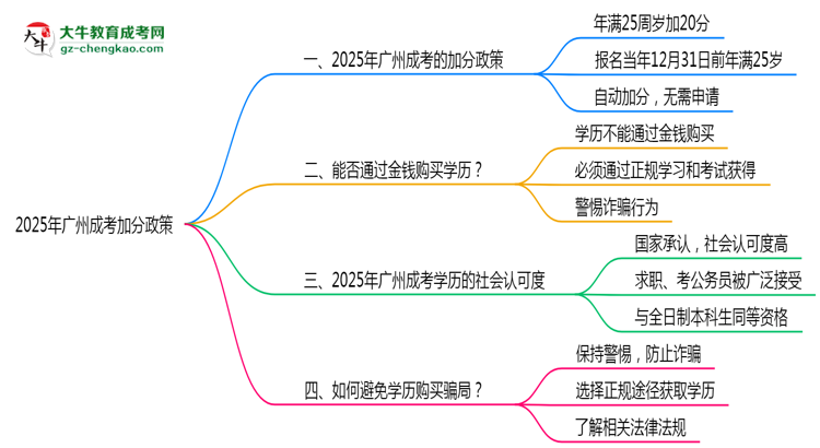 2025年廣州成考加分政策最新實施細則思維導圖