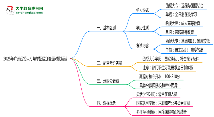 2025年廣州函授大專與單招區(qū)別全面對比解讀思維導圖