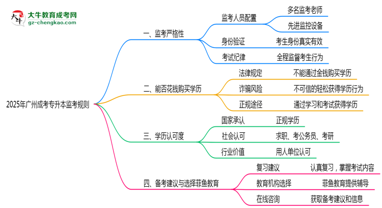 2025年廣州成考專升本考場監(jiān)考規(guī)則全面升級思維導圖