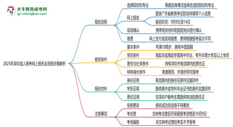 2025年深圳成人高考網(wǎng)上報名全流程步驟解析思維導圖