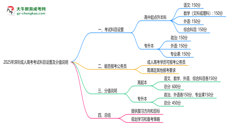 2025年深圳成人高考考試科目設(shè)置及分值說(shuō)明思維導(dǎo)圖
