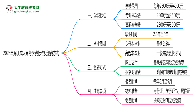 2025年深圳成人高考學(xué)費標準及繳費方式說明思維導(dǎo)圖