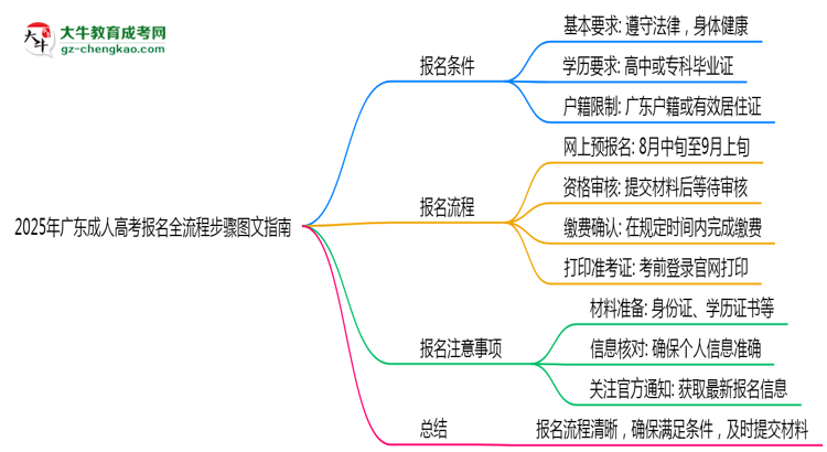 2025年廣東成人高考報名全流程步驟圖文指南思維導圖