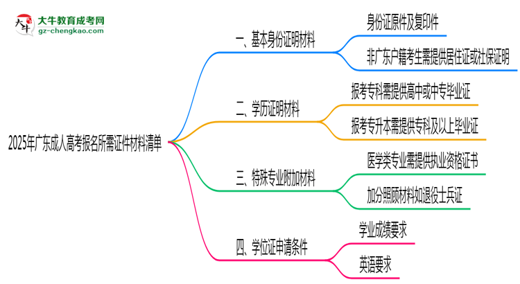 2025年廣東成人高考報名所需證件材料清單必看思維導(dǎo)圖