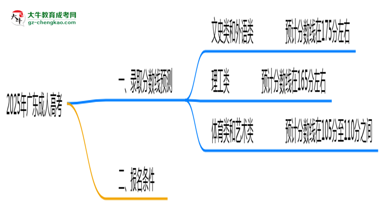 2025年廣東成人高考錄取分數(shù)預測及院校對比思維導圖