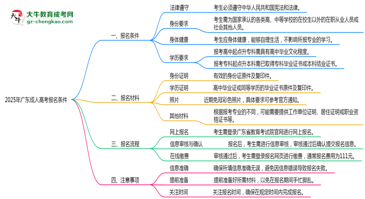 2025年廣東成人高考報名需滿足哪些基本條件思維導(dǎo)圖