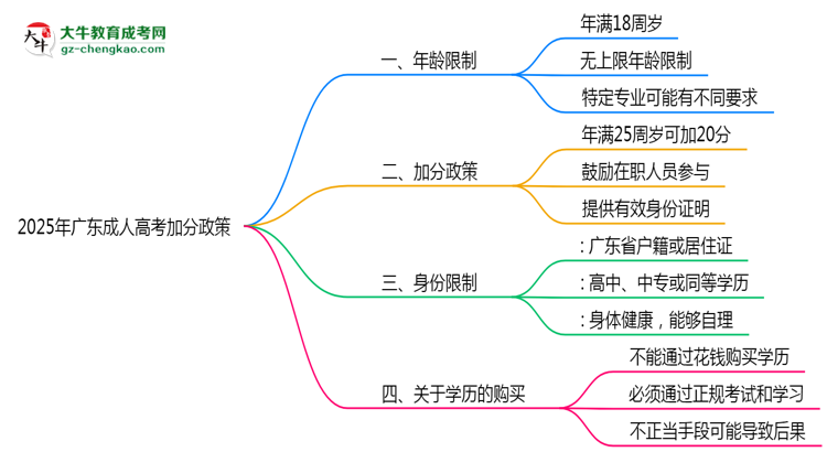2025年廣東成人高考加分政策年齡和身份限制說明思維導(dǎo)圖