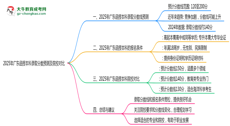 2025年廣東函授本科錄取分數(shù)預測及院校對比思維導圖