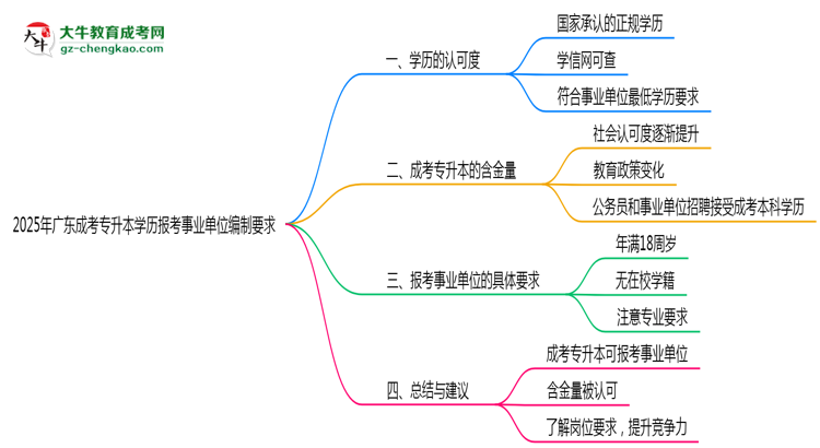 2025年廣東成考專(zhuān)升本學(xué)歷報(bào)考事業(yè)單位編制要求思維導(dǎo)圖