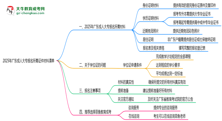 2025年廣東成人大專報名所需證件材料清單必看思維導(dǎo)圖