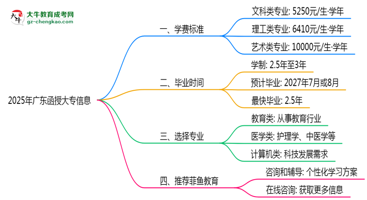 2025年廣東函授大專各專業(yè)學費標準最新公示思維導圖
