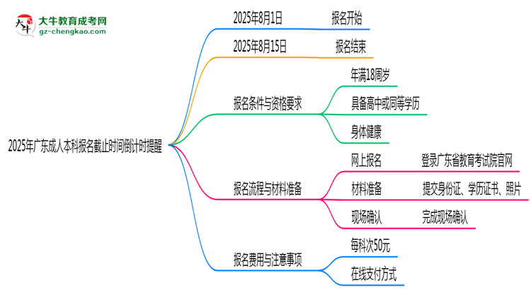 2025年廣東成人本科報名截止時間倒計時提醒思維導(dǎo)圖