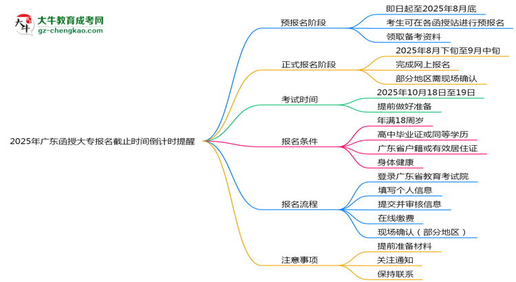 2025年廣東函授大專報名截止時間倒計時提醒思維導(dǎo)圖