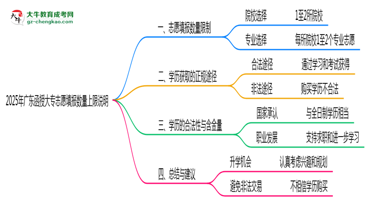 2025年廣東函授大專志愿填報(bào)數(shù)量上限說(shuō)明思維導(dǎo)圖