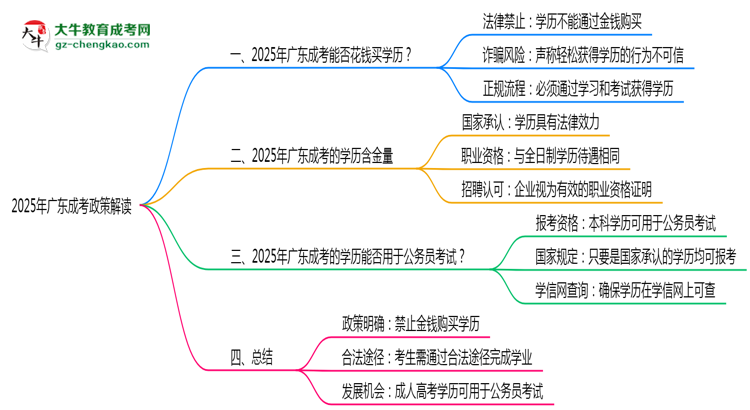 2025年廣東嚴禁成考學(xué)歷買賣官方聲明思維導(dǎo)圖