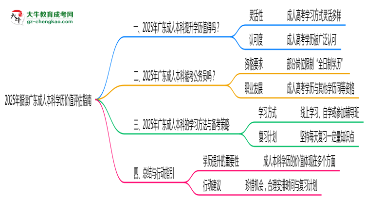 2025年報(bào)讀廣東成人本科學(xué)歷價(jià)值評估指南思維導(dǎo)圖