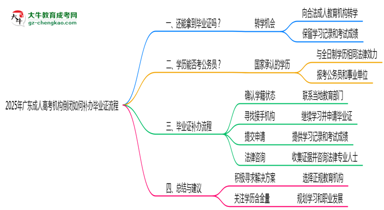 2025年廣東成人高考機構(gòu)倒閉如何補辦畢業(yè)證流程思維導(dǎo)圖