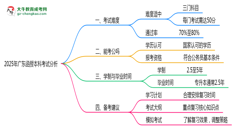 2025年廣東函授本科考試難度與通過(guò)率分析思維導(dǎo)圖