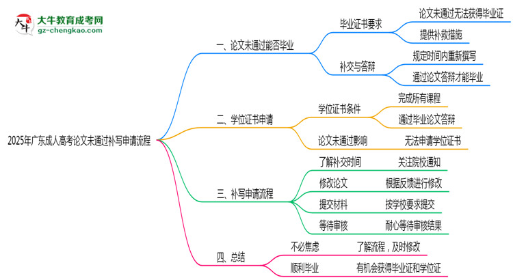 2025年廣東成人高考論文未通過補(bǔ)寫申請流程思維導(dǎo)圖
