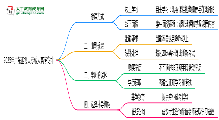 2025年廣東函授大專線下授課安排及出勤規(guī)定說明思維導(dǎo)圖