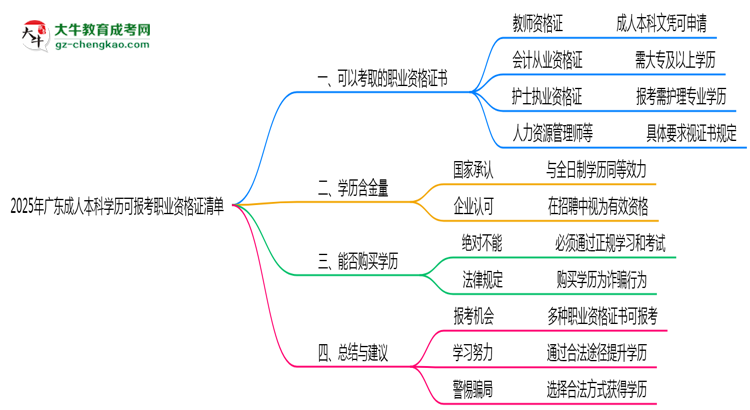 2025年廣東成人本科學歷可報考職業(yè)資格證清單思維導圖