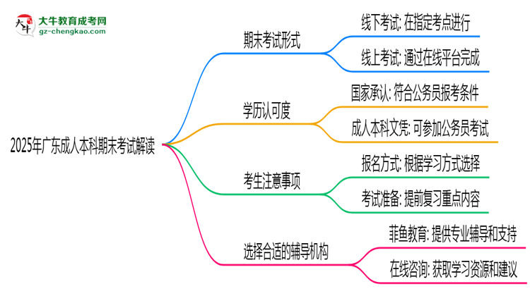 2025年廣東成人本科期末考線(xiàn)上線(xiàn)下雙模式解讀思維導(dǎo)圖