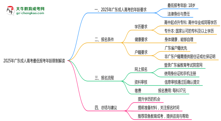 2025年廣東成人高考最低報考年齡限制解讀思維導圖