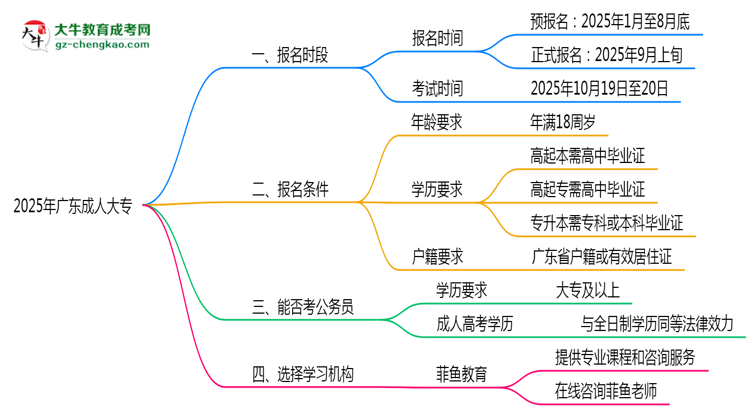 2025年廣東成人大專報名時段全年開放嗎思維導圖