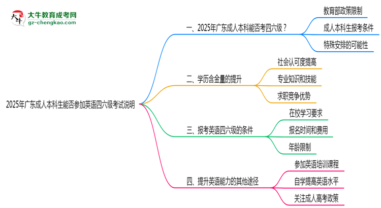 2025年廣東成人本科生能否參加英語四六級考試說明思維導圖