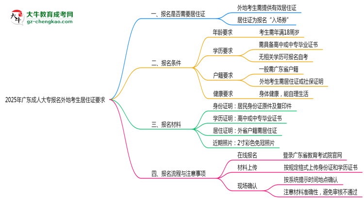 2025年廣東成人大專報名外地考生居住證要求思維導(dǎo)圖