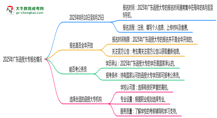 2025年廣東函授大專報(bào)名時(shí)段全年開放嗎思維導(dǎo)圖