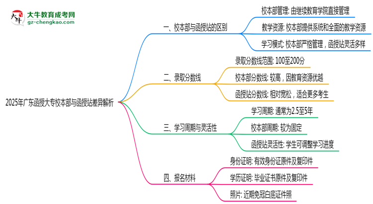 2025年廣東函授大專(zhuān)校本部與函授站差異解析思維導(dǎo)圖